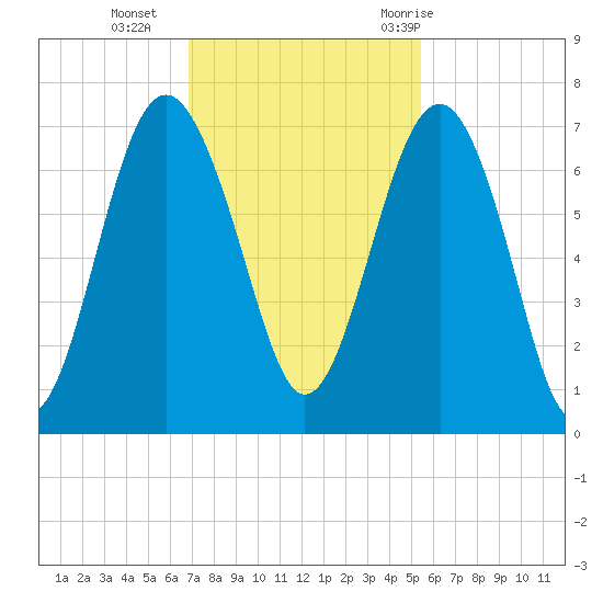 Cane Patch Creek tide chart for Monday, November 15, 2021