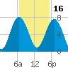 Cane Patch Creek tide chart for Tuesday, November 16, 2021