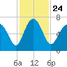 Cane Patch Creek tide chart for Wednesday, November 24, 2021