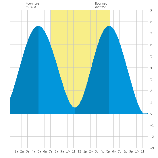 Cane Patch Creek tide chart for Tuesday, November 30, 2021