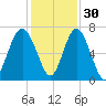 Cane Patch Creek tide chart for Tuesday, November 30, 2021