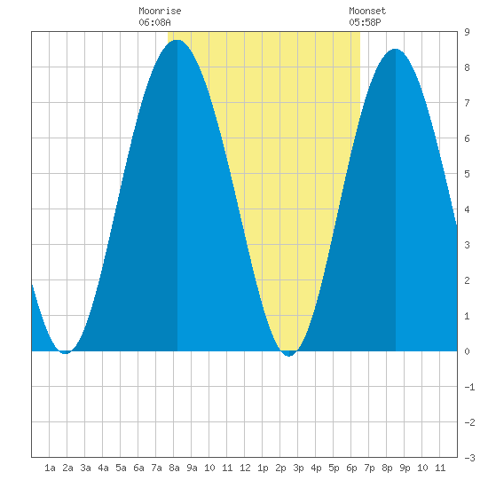 Cane Patch Creek tide chart for Wednesday, November 3, 2021