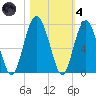 Cane Patch Creek tide chart for Thursday, November 4, 2021