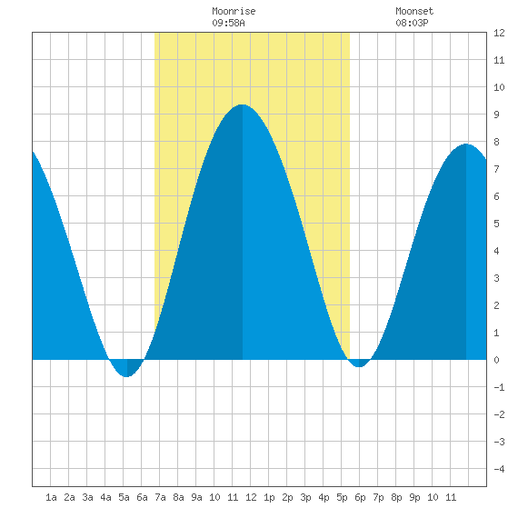 Cane Patch Creek tide chart for Sunday, November 7, 2021
