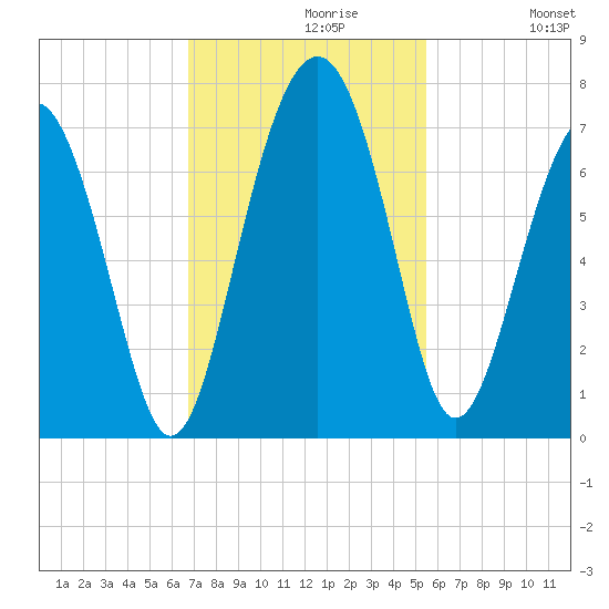 Cane Patch Creek tide chart for Tuesday, November 9, 2021