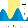 Cane Patch Creek tide chart for Saturday, December 11, 2021