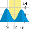Cane Patch Creek tide chart for Tuesday, December 14, 2021