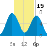 Cane Patch Creek tide chart for Wednesday, December 15, 2021
