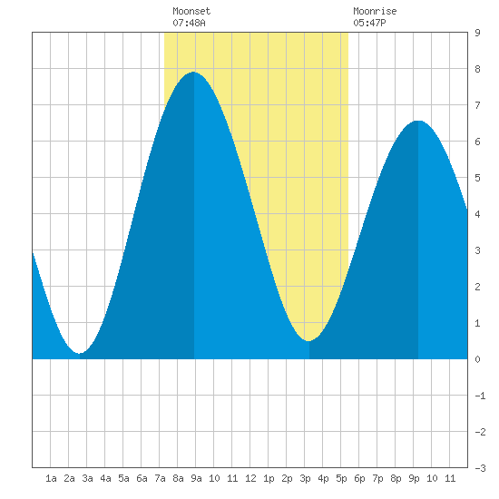 Cane Patch Creek tide chart for Sunday, December 19, 2021