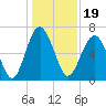 Cane Patch Creek tide chart for Sunday, December 19, 2021