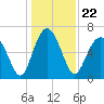 Cane Patch Creek tide chart for Wednesday, December 22, 2021
