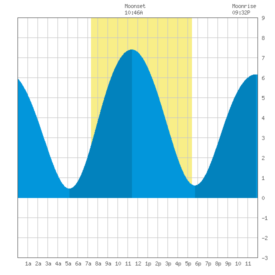 Cane Patch Creek tide chart for Thursday, December 23, 2021