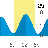 Cane Patch Creek tide chart for Saturday, December 25, 2021