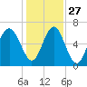 Cane Patch Creek tide chart for Monday, December 27, 2021