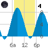 Cane Patch Creek tide chart for Saturday, December 4, 2021