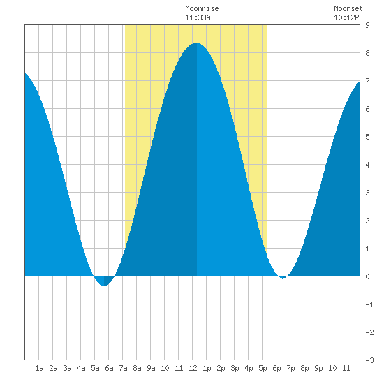 Cane Patch Creek tide chart for Wednesday, December 8, 2021