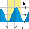 Cane Patch Creek tide chart for Thursday, December 9, 2021