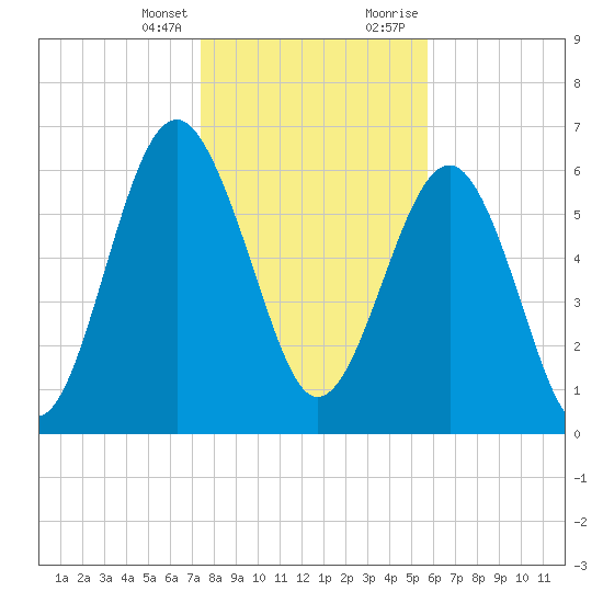 Cane Patch Creek tide chart for Friday, January 14, 2022