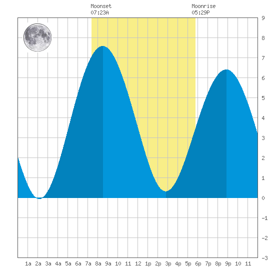 Cane Patch Creek tide chart for Monday, January 17, 2022