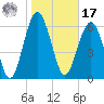 Cane Patch Creek tide chart for Monday, January 17, 2022