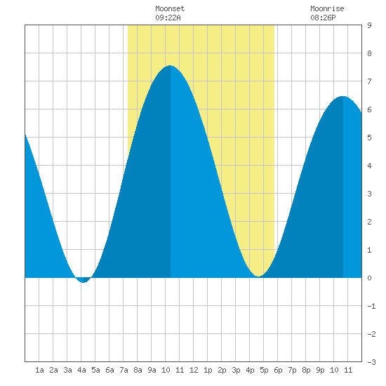Cane Patch Creek tide chart for Thursday, January 20, 2022