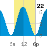 Cane Patch Creek tide chart for Saturday, January 22, 2022