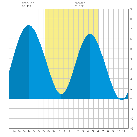 Cane Patch Creek tide chart for Thursday, January 27, 2022