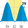 Cane Patch Creek tide chart for Saturday, January 29, 2022