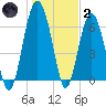 Cane Patch Creek tide chart for Sunday, January 2, 2022