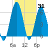 Cane Patch Creek tide chart for Monday, January 31, 2022
