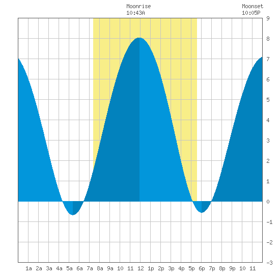 Cane Patch Creek tide chart for Thursday, January 6, 2022
