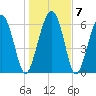 Cane Patch Creek tide chart for Friday, January 7, 2022