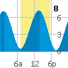 Cane Patch Creek tide chart for Saturday, January 8, 2022