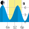 Cane Patch Creek tide chart for Sunday, January 9, 2022