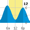 Cane Patch Creek tide chart for Saturday, February 12, 2022