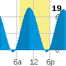 Cane Patch Creek tide chart for Saturday, February 19, 2022