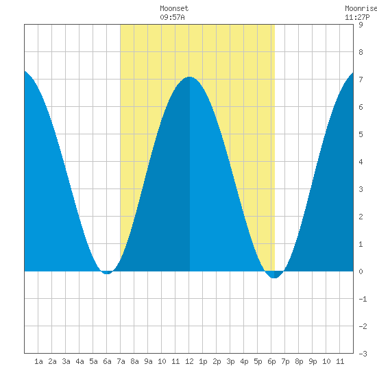 Cane Patch Creek tide chart for Monday, February 21, 2022