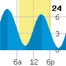 Cane Patch Creek tide chart for Thursday, February 24, 2022