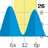 Cane Patch Creek tide chart for Saturday, February 26, 2022