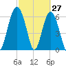 Cane Patch Creek tide chart for Sunday, February 27, 2022