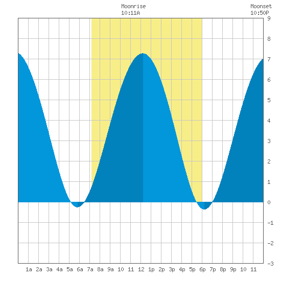 Cane Patch Creek tide chart for Saturday, February 5, 2022