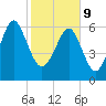 Cane Patch Creek tide chart for Wednesday, February 9, 2022