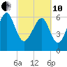 Cane Patch Creek tide chart for Thursday, March 10, 2022