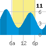 Cane Patch Creek tide chart for Friday, March 11, 2022