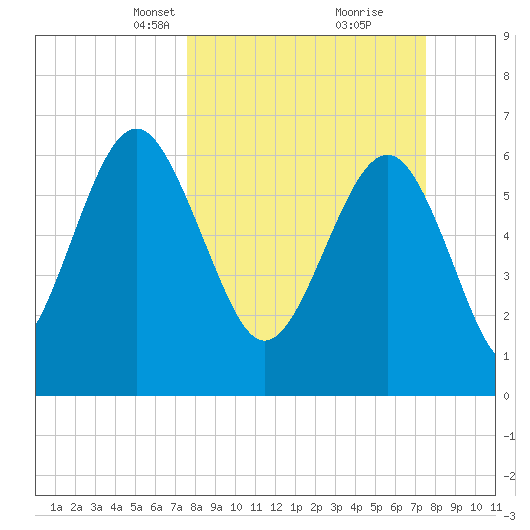 Cane Patch Creek tide chart for Sunday, March 13, 2022