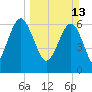 Cane Patch Creek tide chart for Sunday, March 13, 2022