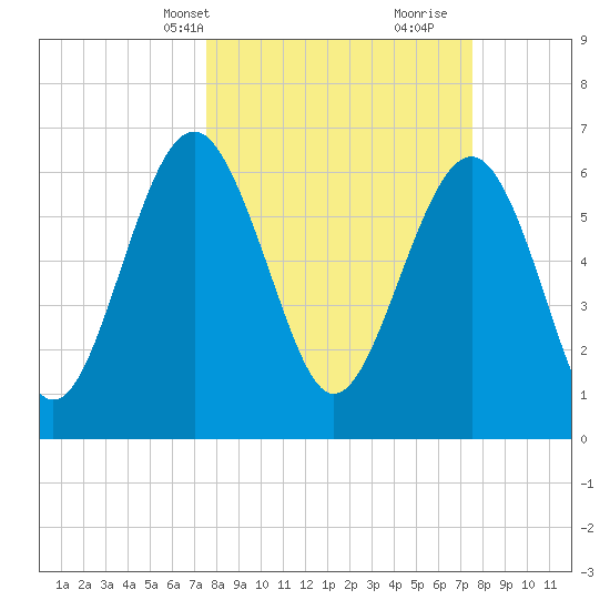 Cane Patch Creek tide chart for Monday, March 14, 2022