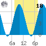 Cane Patch Creek tide chart for Friday, March 18, 2022