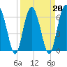 Cane Patch Creek tide chart for Sunday, March 20, 2022
