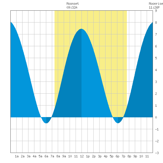 Cane Patch Creek tide chart for Monday, March 21, 2022